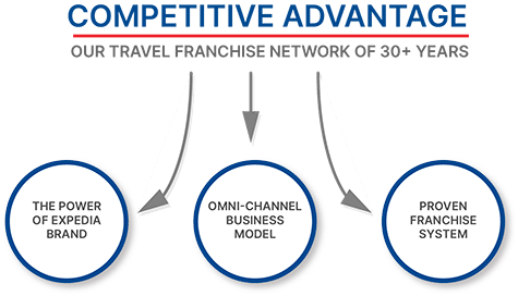 the travel agency franchise